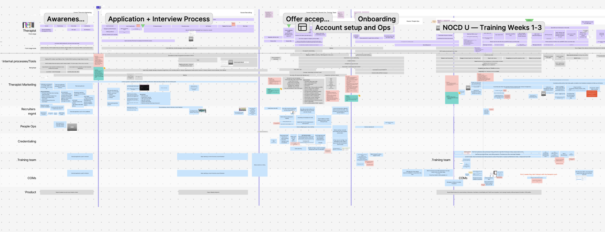 A service blueprint of the therapist journey, from the hiring process through to
                being fully live and taking members. Nine team swimlanes run down the side and the
                phases run across the top.